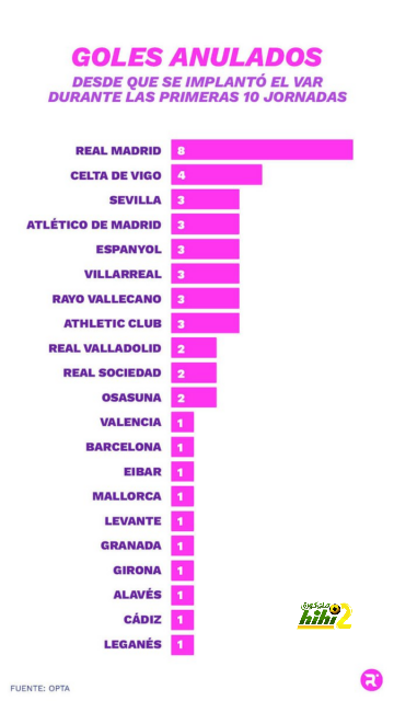 نتيجة مباراة برشلونة وريال مدريد اليوم