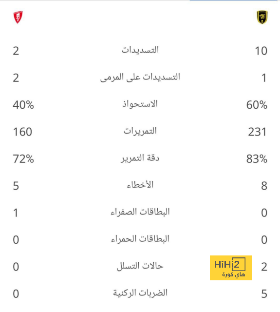 قائمة أفضل المدربين