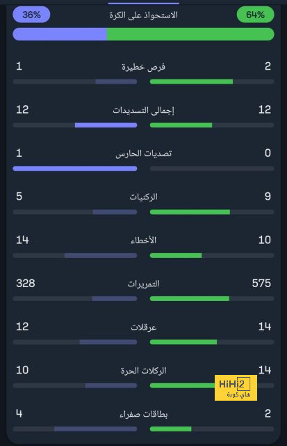 نتيجة مباراة برشلونة وريال مدريد اليوم