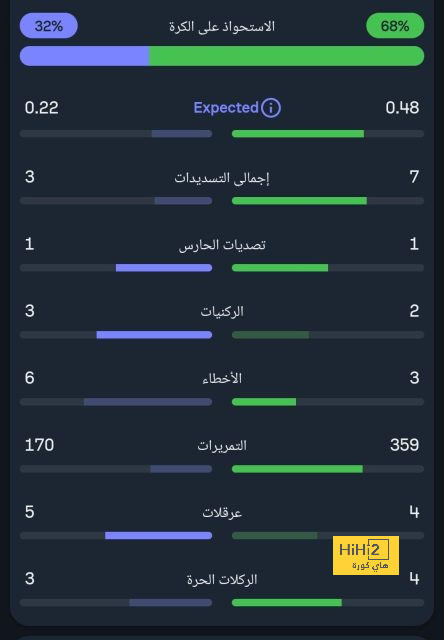 موسيالا يدخل تاريخ البايرن في البوندزليجا 