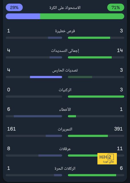 مانشستر سيتي بلا نقاط في نوفمبر! 