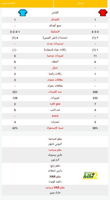 الشوط الأول.. وست هام يتقدم على أرسنال بهدف بن رحمة 