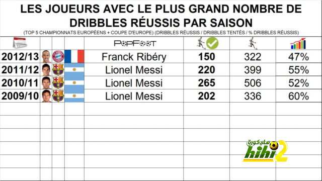 مودريتش يدخل ضمن أفضل 5 لاعبين في المشاركة بدوري الأبطال 