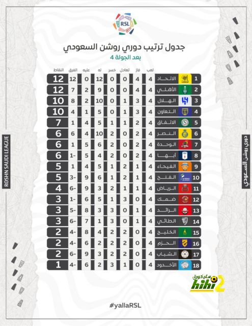 فياريال يقلص الفارق أمام ريال مدريد 