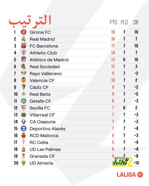 ريال مدريد يسقط على أرضه أمام فياريال بثلاثة أهداف لهدفين 