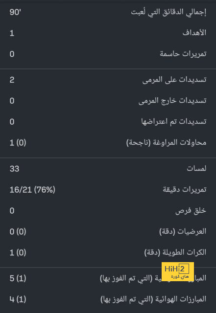 أفضل لاعب من برشلونة في الشوط الأول أمام فياريال 