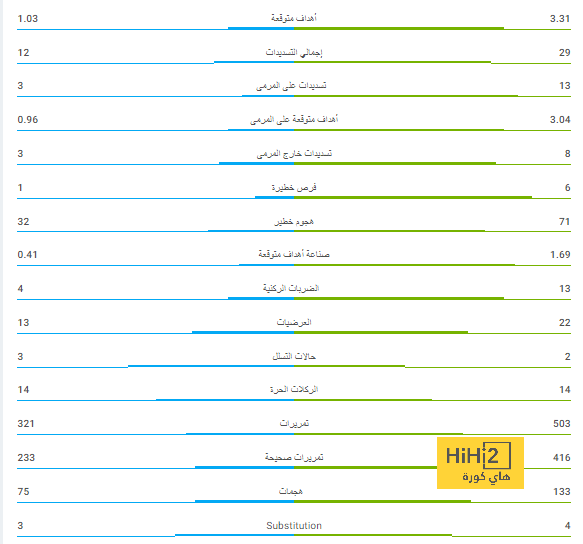 تشكيلة مانشستر سيتي الرسمية للقاء أستون فيلا في الدوري الانجليزي 