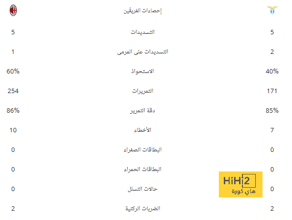 20 لاعبا رحلوا عن القادسية في الصيف.. تعرف عليهم 