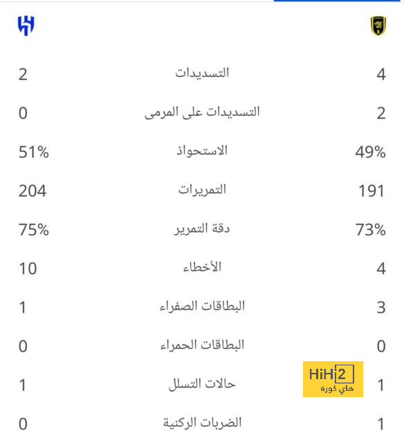 ترتيب مجموعة مانشستر يونايتد بعد انتهاء الشوط الأول 