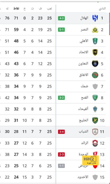 الغرافة لا يعرف طعم الفوز على الهلال في الرياض 