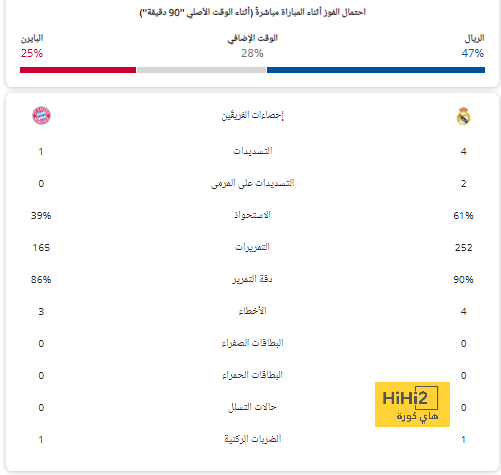 موعد مباراة مان سيتى ضد ريال مدريد فى ربع نهائى دورى أبطال أوروبا 