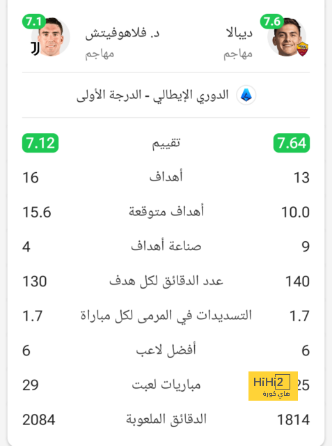 أرقام لاعبي الهلال في الشوط الأول أمام الاتفاق 