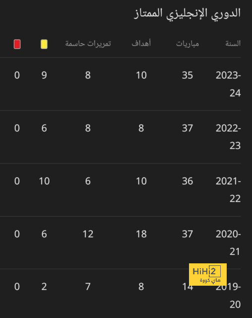 إحصائيات الشوط الأول بين جيرونا ورايو فاليكانو 