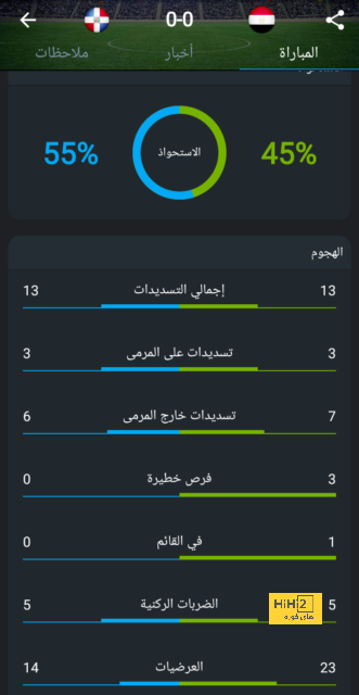 إحصائيات الشوط الثاني من مباراة ريال مدريد و أتليتكو 