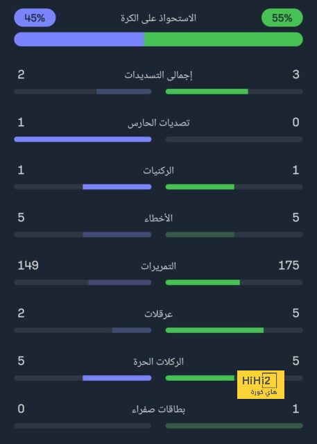 فانتازي يلا كورة.. خيبة أمل لملاك جونسون ومبيومو  | يلاكورة 