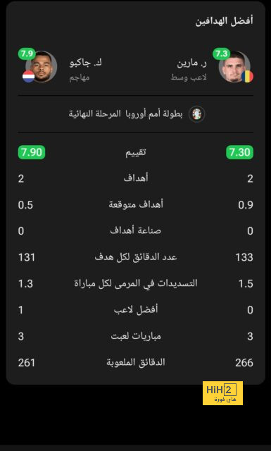 روما يصعد لربع نهائى كأس إيطاليا بفوزه على سامبدوريا 4-1 