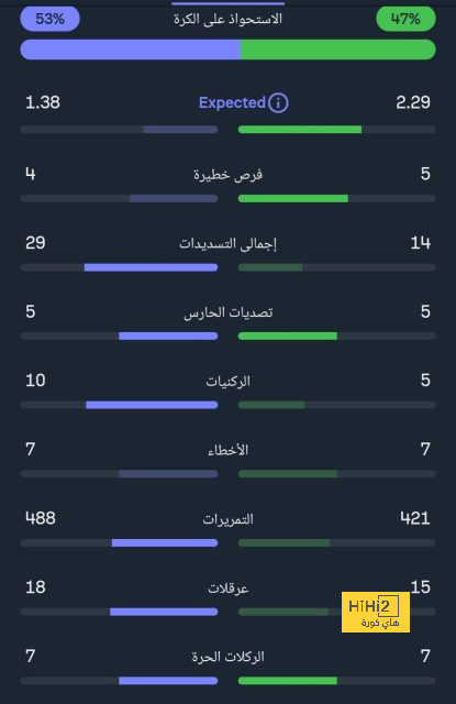 أودينيزي يتقدم بالهدف الاول قبل نهاية الشوط الأول 