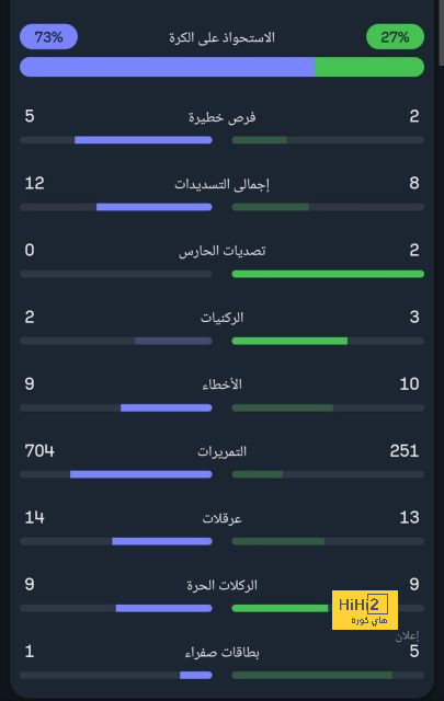 مولر يهدر انفراد بمرمى فولفوسبورغ 