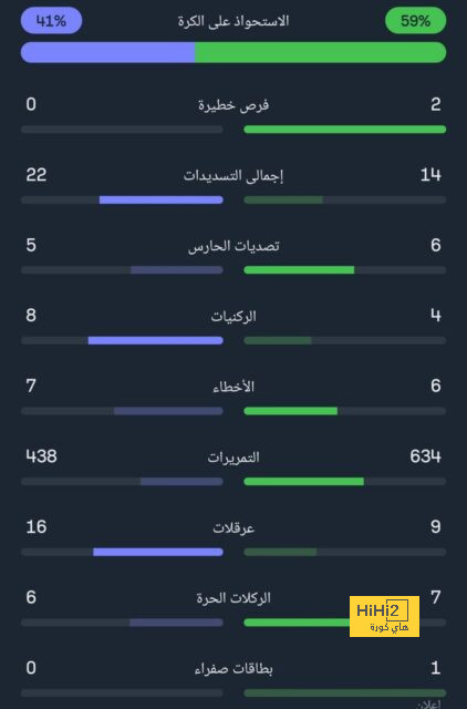 تقارير .. بنزيما يتعافى نهائيا من الإصابة 