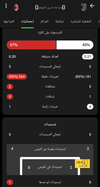 إحصائيات .. ريال مدريد يستقبل 5 أهداف في 5 مباريات هذا الموسم 