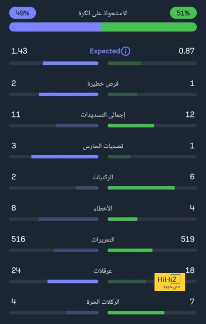 استمرار أنشيلوتي مع ريال مدريد هو القرار الأفضل، لهذا السبب..! 