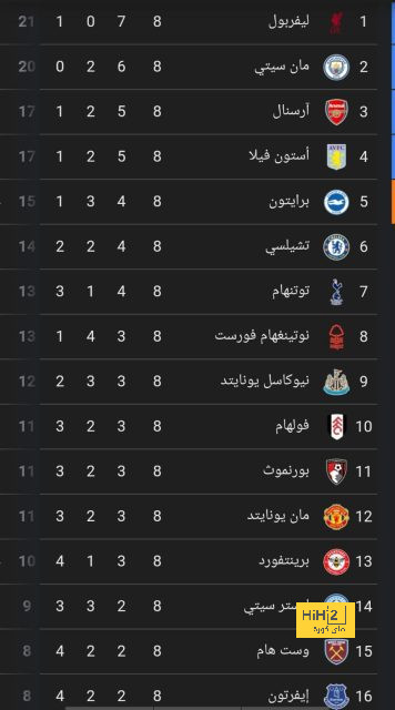 رقم متفرد لرودري في دوري الأبطال 