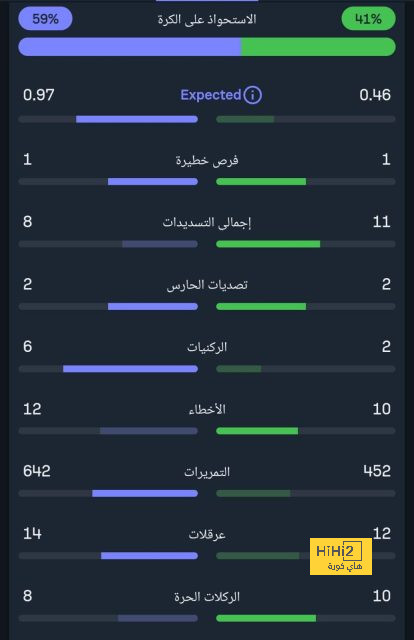 أرقام كريستيانو رونالدو هذا الموسم 