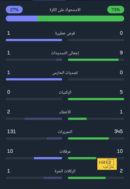 النصر يهزم الفيحاء بثلاثية في الدوري السعودي 